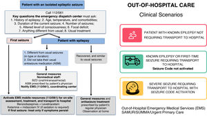 Clinical scenarios in the out-of-hospital setting.