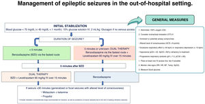 Management of epileptic seizures in the out-of-hospital setting.