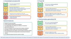 Algorithms for the hospital-based treatment of status epilepticus (SE).