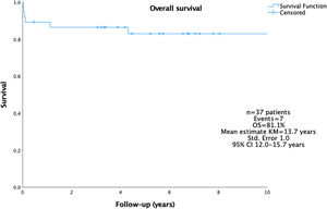 Overall survival in the whole cohort. Abbreviations: KM, Kaplan–Meier; OS, overall survival; CI, confidence interval.