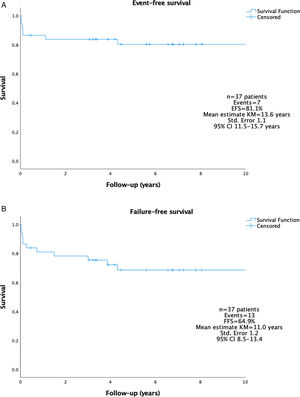 (A) Event-free survival in the whole cohort. Abbreviations: EFS, event-free survival; KM, Kaplan-Meier; CI, confidence interval. (B) Failure-free survival in the whole cohort. Abbreviations: FFS, failure-free survival; KM, Kaplan-Meier; CI, confidence interval.