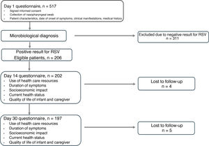 Flow chart of patient recruitment and follow-up.