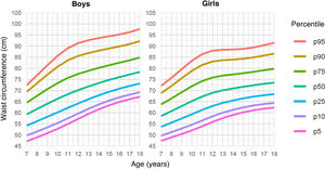 Smoothed age- and sex-specific waist circumference reference percentile curves for Paraguayan children and adolescents.