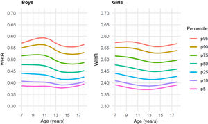 Smoothed age- and sex-specific waist-to-height ratio reference percentile curves for Paraguayan children and adolescents.