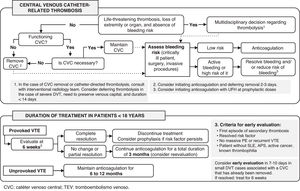 Management of CVC-related thrombosis and duration of treatment.