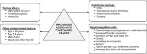 Thrombosis associated to pediatric cancer.