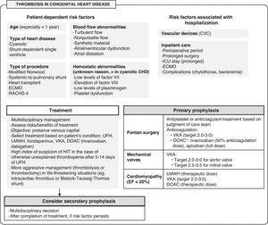 Thrombosis in patients with congenital heart disease. Risk Factors associated with thrombosis in pediatric patients with congenital heart disease. Indications for treatment and primary and secondary prophylaxis. Abbreviations: CHD, congenital heart disease; DOAC, direct-acting oral anticoagulants; ECMO, extracorporeal membrane oxygenation; EF, ejection fraction; HIT, heparin-induced thrombocytopenia; LMWH, low-molecular-weight heparin; RACHS-4, risk stratification in cardiac surgery; UFH, unfractionated heparin; VKA, vitamin K antagonist.