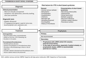 Thrombosis associated with short bowel syndrome.
