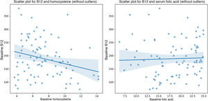 Best-fit line and scatter plot for the correlation between vitamin B12 and homocysteine and serum folic acid.