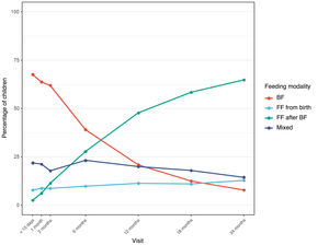 Temporal trends in infant feeding modalities.