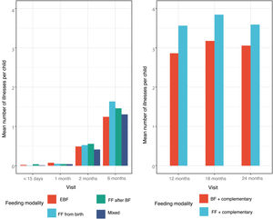 Mean number of illness episodes per child in relation to infant feeding modality method at different timepoints. Abbreviations: AGE, acute gastroenteritis; AOM, acute otitis media; AP, acute pharyngitis.