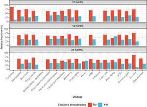 Frequency of each condition by infant feeding modality up to 6 months of age at the 12-, 18-, and 24-month visits.