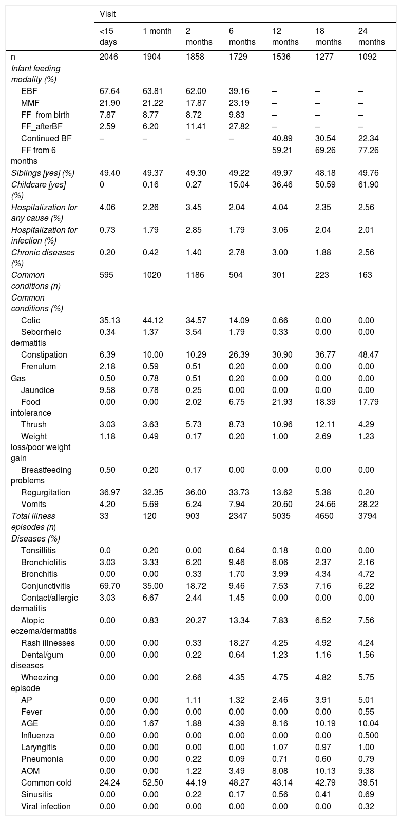 Tables