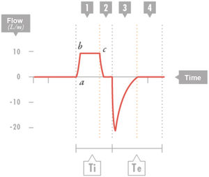 Volume control. Flow-time curve. Segment 1: consists of two parts: the first (a–b), in which there is a rapid increase in inspiratory flow until the set flow is reached, which then remains constant (b–c). Segment 2: pause or zero-flow period, during which flow drops sharply and both valves (inspiratory and expiratory) are closed. Segment 3: effective expiration. Segment 4: zero-flow time at the end of expiration (it is important that sufficient time is allowed for the inhaled air to be exhaled). These segments may change in situations where there is obstruction to air flow (bronchospasm, mucus, kinking, etc.). The time constant can be estimated by dividing the effective expiratory phase (a–c) by 5. Te: expiratory time; Ti, inspiratory time.