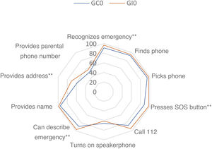 Comparison of the results of the control and intervention groups in the evaluation conducted 15 days after the training. Asterisks indicate variables with statistically significant differences in favor of the intervention group (P < .005).