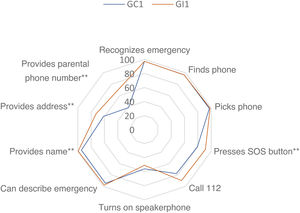 Comparison of the results of the control and intervention groups in the evaluation conducted one after the training. Asterisks indicate variables with statistically significant differences in favor of the intervention group (P < .005).