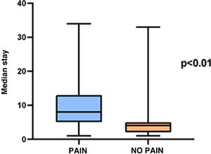 Comparison of the median length of stay in the hospital-at-home unit in patients who experienced pain during the stay versus those who did not. The horizontal axis (x-axis) indicates the presence or absence of pain; the vertical axis (y-axis) shows the median length of stay in days. Difference expressed as P < .01.