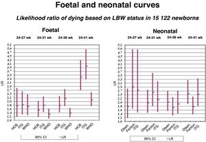 Foetal and neonatal curves. Likelihood ratio of dying based on LBW status in 15 122 newborns.