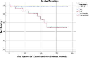 Thyroid disease-free survival based on the use of radiation therapy. Cum: cumulative; RTX, radiation therapy; Tx, treatment.