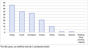 Types of hostile behaviours reported in the paediatric emergency department (n = 57). More than one hostile behaviour was documented in 46 reports.