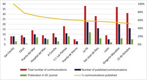 Graph of the number of oral communications (OCs) and published OCs by hospital and OCs published in first-quartile journals ordered by decreasing proportion of publication (calculated as published OCs/OCs) for the 2017, 2019 and 2021 SENeo congresses. The graph only shows hospitals that presented more than 5 OCs over the three congresses. It includes the 12 hospitals with the highest proportion of publication. The values of the right axis reflect the absolute number of OCs or of publications, and the values on the left axis the percentage of the OCs with subsequent publication. C. I.: Complejo Insular.