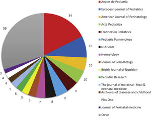 Pie chart of the journals used to publish research. The numbers show the absolute frequency of publications in each journal. The legend to the right lists the names of the journals ordered by decreasing number of publications.