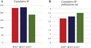 (A) Cumulative impact factor of the publications derived from OCs. The cumulative IF for each congress was calculated by adding the IF for each publication. (B) Cumulative IF divided by the number of publications for each congress (n). IF, impact factor; n, number of publications for the congress.