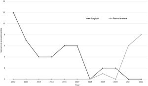 Number of procedures per year by type of intervention. Temporal trends in type of intervention.