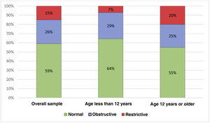 Distribution of spirometry patterns in the sample.