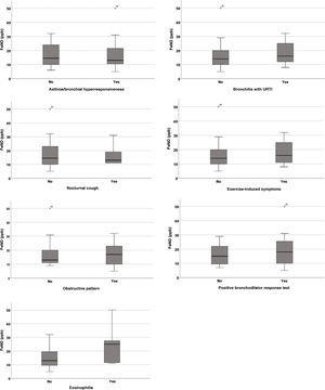 Comparison of FeNO values and categorical variables. FeNO, fractional exhaled nitric oxide; URTI, upper respiratory tract infection.