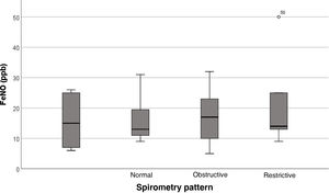 Value of FeNO (in ppb) in relation to the different spirometry patterns. FeNO, fractional exhaled nitric oxide; ppb, parts per billion.