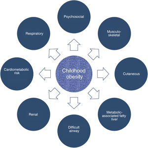 Comorbidities associated with childhood obesity.