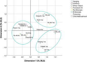 Profiles of the recurrent suicide attempt in children in Boyacá, Colombia, 2018–2023. Variables : violence (history of violence or sexual abuse), persistent suicidal ideation (SI), number (#) of attempts (0: zero previous attempts; 1: one previous attempt; 2: two or more previous attempts), child maltreatment, hanging, poisoning and sharp objects. Answer categories: 0 (no), 1 (yes).