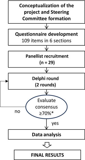 Flowchart of the study. *In the first round, consensus for an item was defined as ≥70% of panellists voting for the same single category out of the following four: “totally agree”, “basically agree”, “basically disagree” or “totally disagree”.