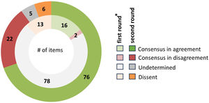 Number of items for which consensus was reached per round.