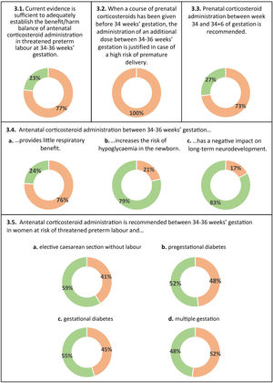 Prevention of RDS and antenatal corticosteroid administration. In green, consensus in agreement. In red, consensus in disagreement.