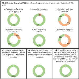 Diagnosis of RDS in moderate/late preterm neonates. In green, consensus in agreement. In red, consensus in disagreement.