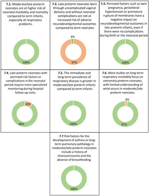 Sequelae and follow-up. In green, consensus in agreement. In red, consensus in disagreement.