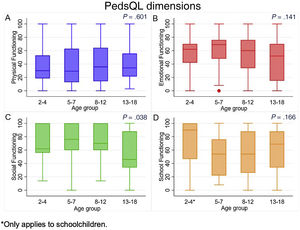 Assessment of quality of life by dimension and age group. *Only applies to schoolchildren.