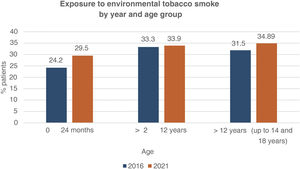 Percentage of patients exposed to environmental tobacco smoke by age group and in the 2 years under study (2016 and 2021).