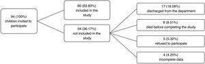 Flow chart of the sample (N = 60).