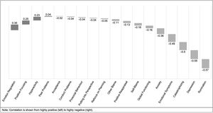 Correlation of pWB with psychological variables (N = 60).