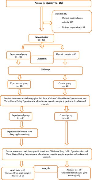 Consort flow chart.