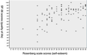 Association between scores in the self-esteem scale and the health-related quality of life survey. We found a positive and moderate-to-strong correlation between the self-esteem and quality of life scores (rho = 0.462; P = .001). Rho, Spearman correlation coefficient.