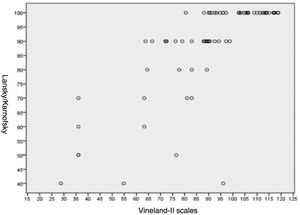 Association between the scores in the Vineland-II adaptive behavior scales and the Lansky/Karnofsky performance scales. We found a strong positive correlation between the functional status and adaptive behavior scores (rho = 0.796; P = .001). Rho: Spearman correlation coefficient.