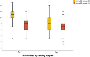 Comparison of severity scale in interhospital transport. The group of patients with initiation of NIV by the SH is to the right, and the group with initiation by the transport team the left. The boxes span the interquartile range (IQR) and the line in the middle of the box the median. The whiskers extend to the minimum and maximum values within 1.5 times the IQR. Values outside this range were treated as outliers. BROSJOD, Bronchiolitis Score of Sant Joan de Déu; NIV, noninvasive ventilation; RH, receiving hospital; SH, sending hospital.