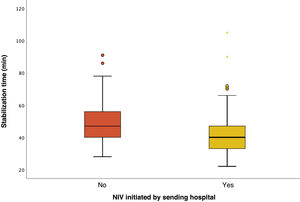 Comparison of stabilization time in interhospital transport. The boxes span the interquartile range (IQR) and the line in the middle of the box the median. The whiskers extend to the minimum and maximum values within 1.5 times the IQR. Values outside this range were treated as outliers.