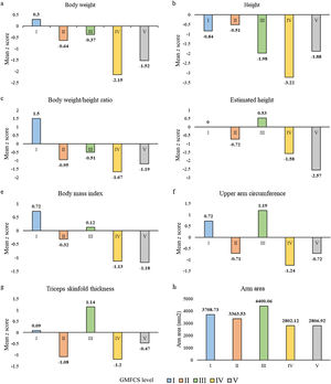 Mean z scores for anthropometric measurements (a-g) and the mean arm area (h) by GMFCS level. GMFCS, Gross Motor Function Classification System.