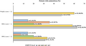 Prevalence of undernutrition in the sample according to weight and BMI z scores and GMFCS level. BMI, body mass index.