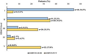 Proportion of patients in each EDACS level by GMFCS level. EDACS, Eating and Drinking Ability Classification System; GMFCS, Gross Motor Function Classification System.